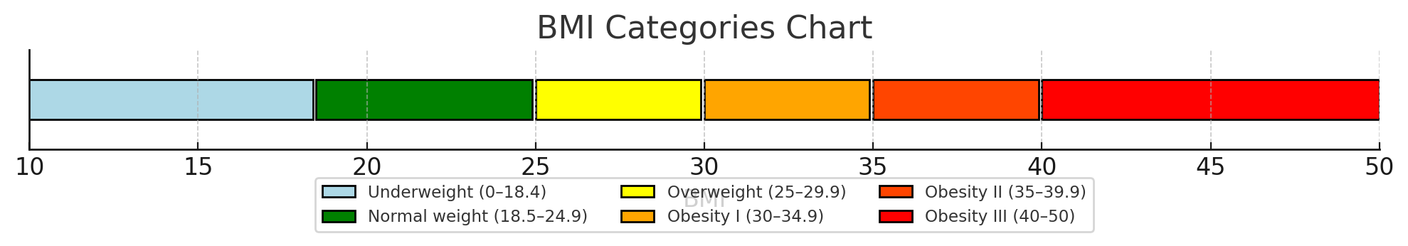 BMI Chart